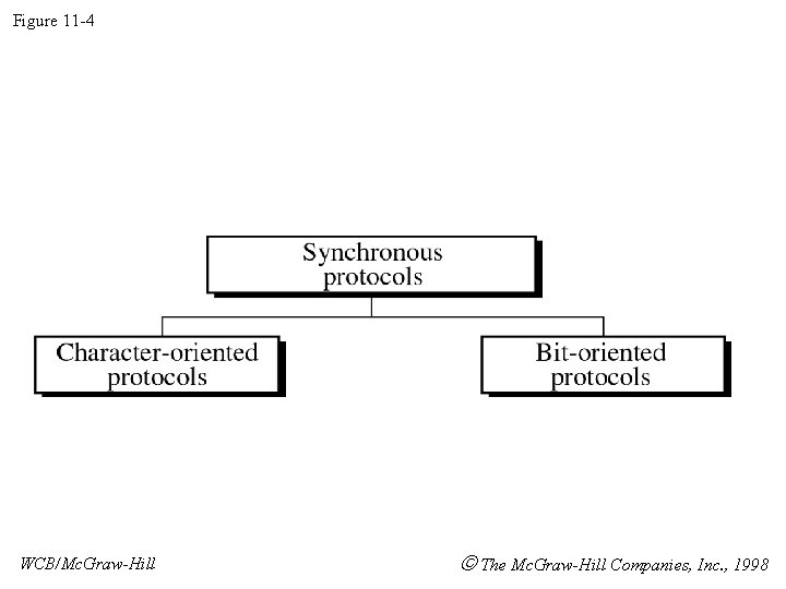 Figure 11 -4 WCB/Mc. Graw-Hill The Mc. Graw-Hill Companies, Inc. , 1998 