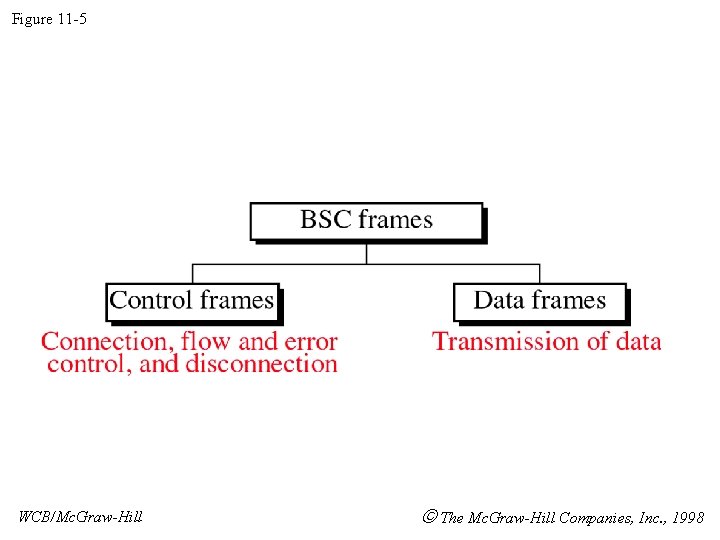 Figure 11 -5 WCB/Mc. Graw-Hill The Mc. Graw-Hill Companies, Inc. , 1998 