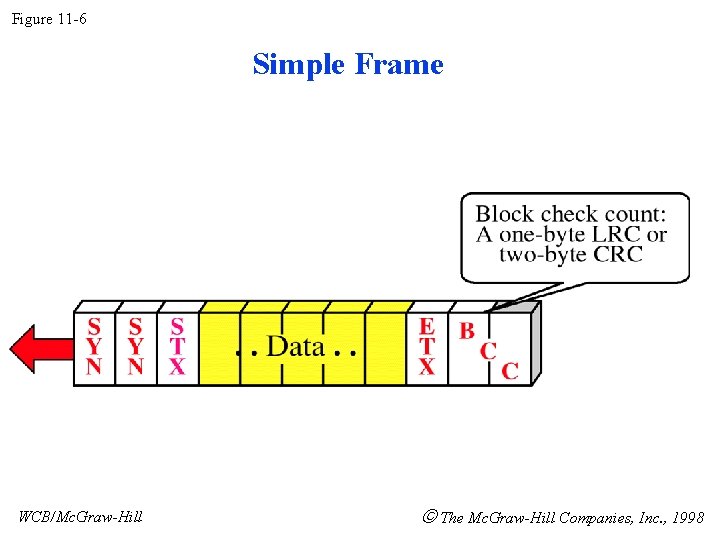 Figure 11 -6 Simple Frame WCB/Mc. Graw-Hill The Mc. Graw-Hill Companies, Inc. , 1998