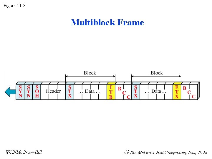 Figure 11 -8 Multiblock Frame WCB/Mc. Graw-Hill The Mc. Graw-Hill Companies, Inc. , 1998