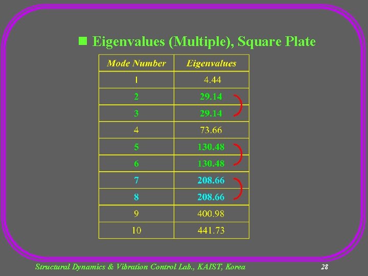 n Eigenvalues (Multiple), Square Plate Structural Dynamics & Vibration Control Lab. , KAIST, Korea