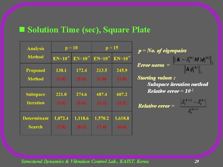 n Solution Time (sec), Square Plate p = No. of eigenpairs Error norm =