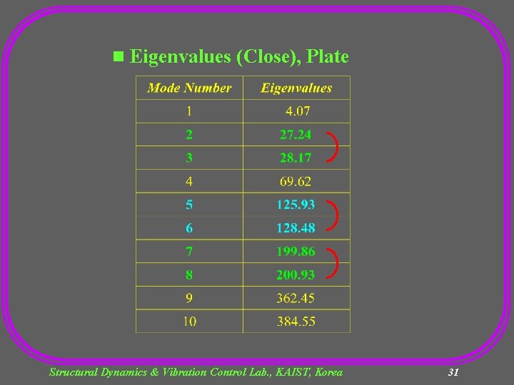 n Eigenvalues (Close), Plate Structural Dynamics & Vibration Control Lab. , KAIST, Korea 31