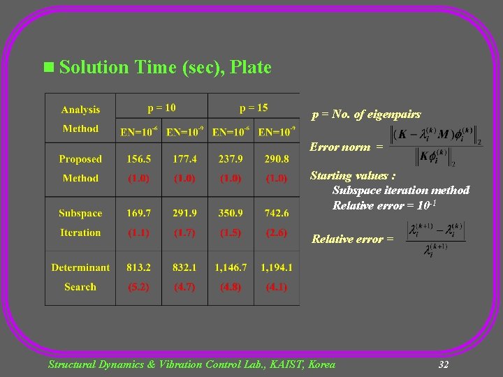 n Solution Time (sec), Plate p = No. of eigenpairs Error norm = Starting