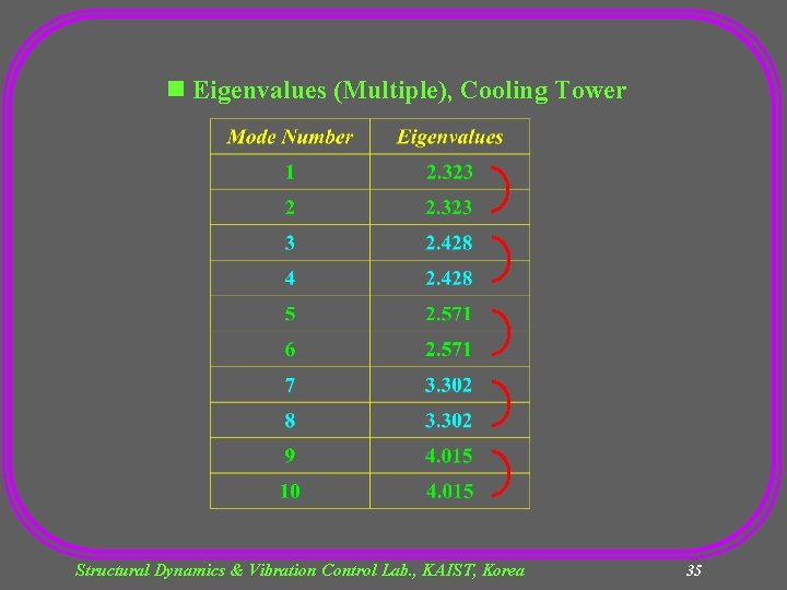 n Eigenvalues (Multiple), Cooling Tower Structural Dynamics & Vibration Control Lab. , KAIST, Korea