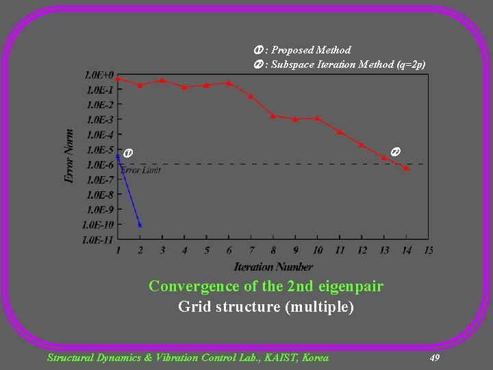  : Proposed Method : Subspace Iteration Method (q=2 p) Convergence of the 2