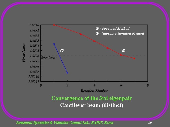  : Proposed Method : Subspace Iteration Method Convergence of the 3 rd eigenpair