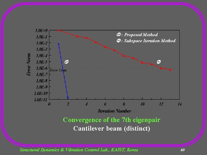  : Proposed Method : Subspace Iteration Method Convergence of the 7 th eigenpair