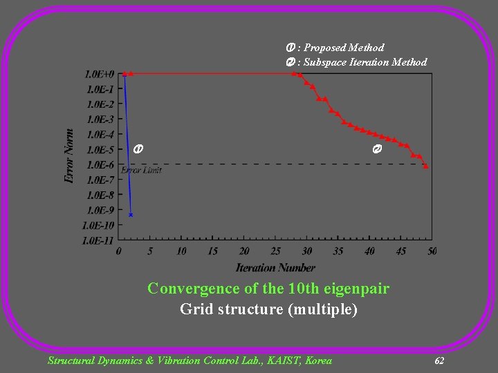  : Proposed Method : Subspace Iteration Method Convergence of the 10 th eigenpair