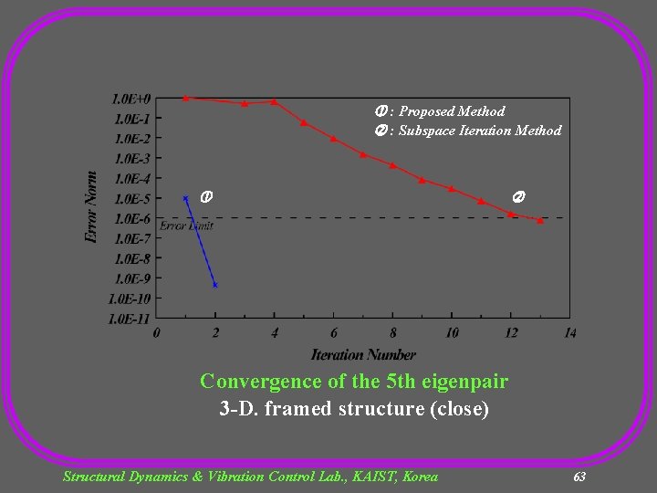  : Proposed Method : Subspace Iteration Method Convergence of the 5 th eigenpair