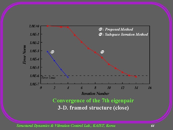  : Proposed Method : Subspace Iteration Method Convergence of the 7 th eigenpair