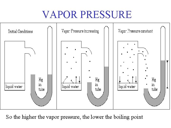 VAPOR PRESSURE So the higher the vapor pressure, the lower the boiling point 