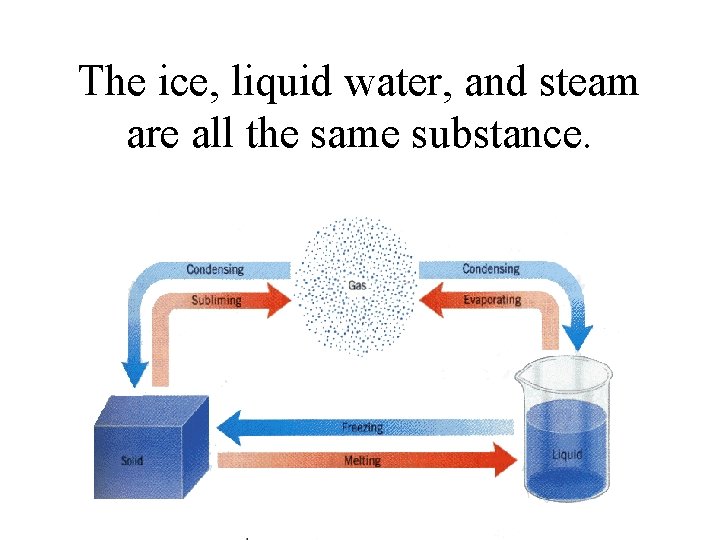 The ice, liquid water, and steam are all the same substance. 