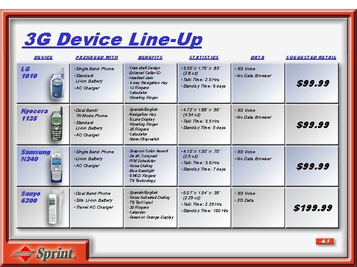 3 G Device Line-Up DEVICE LG 1010 PACKAGED WITH • Single Band Phone •