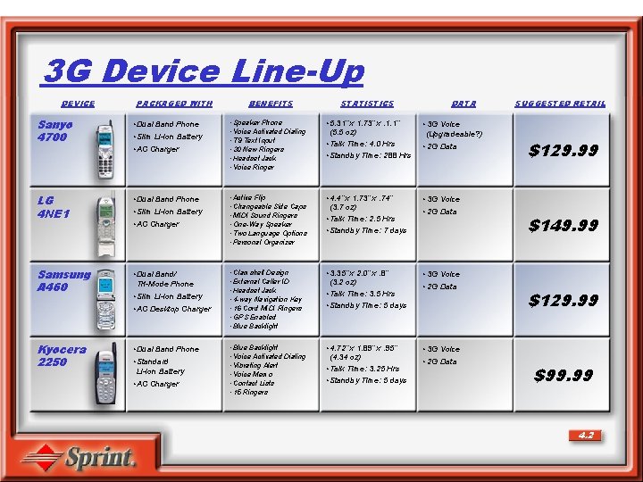 3 G Device Line-Up DEVICE PACKAGED WITH Sanyo 4700 • Dual Band Phone LG