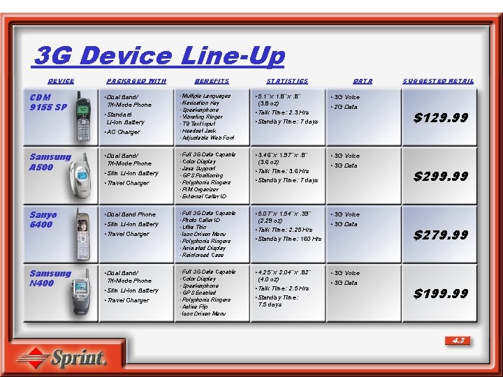 3 G Device Line-Up DEVICE CDM 9155 SP PACKAGED WITH • Dual Band/ Tri-Mode