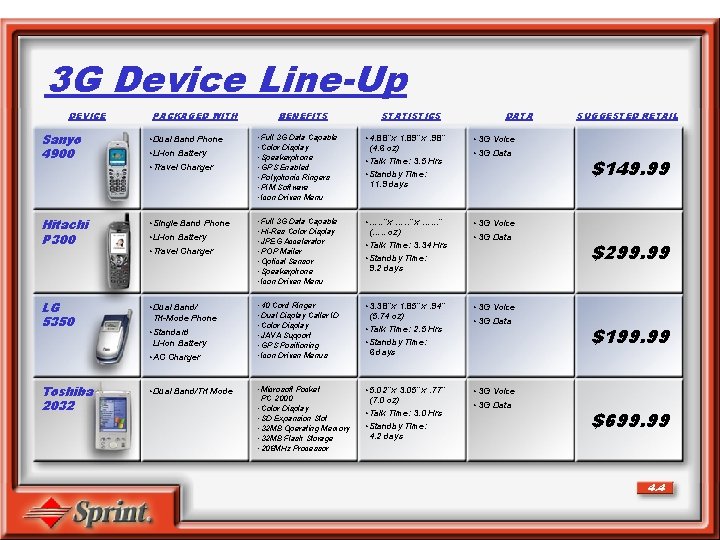 3 G Device Line-Up DEVICE PACKAGED WITH Sanyo 4900 • Dual Band Phone Hitachi