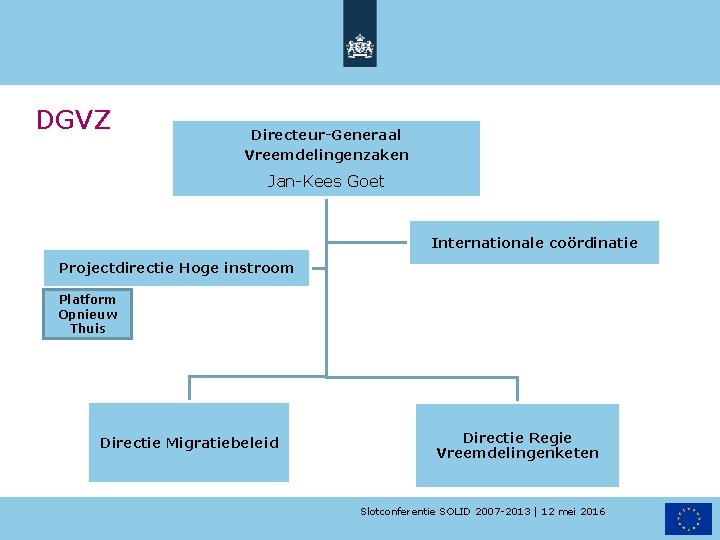 DGVZ Directeur-Generaal Vreemdelingenzaken Jan-Kees Goet Internationale coördinatie Projectdirectie Hoge instroom Platform Opnieuw Thuis Directie