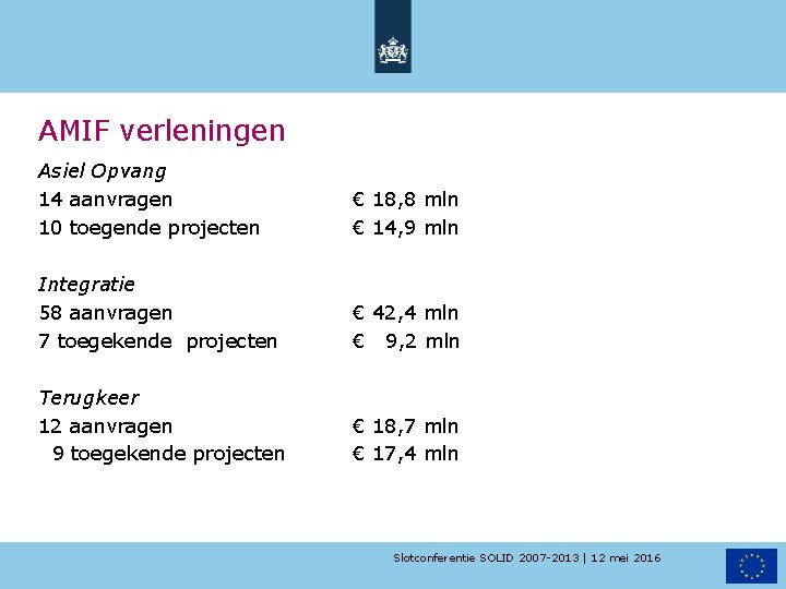 AMIF verleningen Asiel Opvang 14 aanvragen 10 toegende projecten € 18, 8 mln €