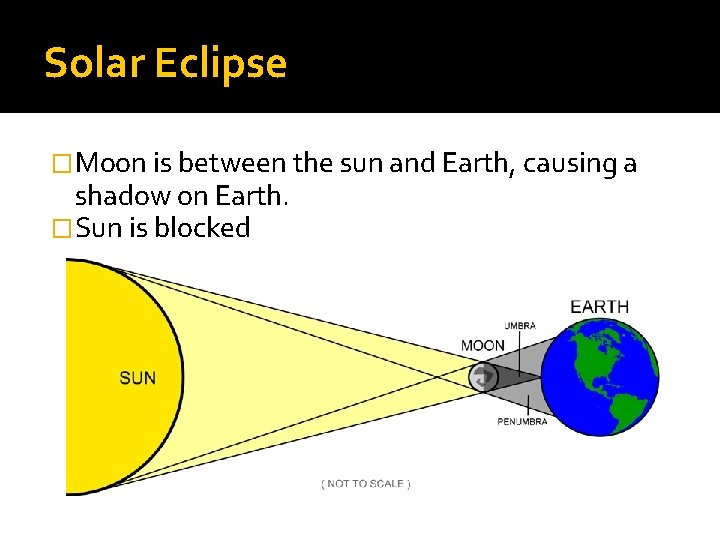 Solar Eclipse �Moon is between the sun and Earth, causing a shadow on Earth.