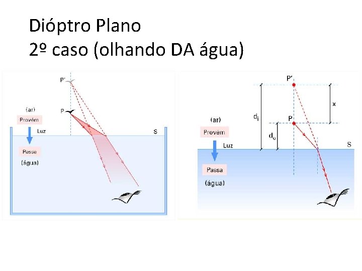 Dióptro Plano 2º caso (olhando DA água) 