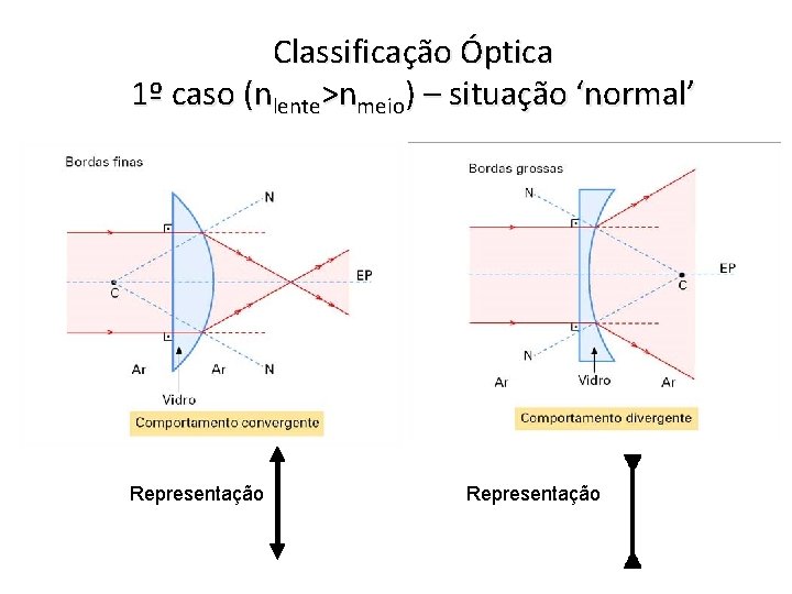 Classificação Óptica 1º caso (nlente>nmeio) – situação ‘normal’ Representação 