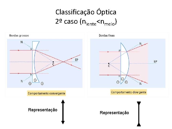 Classificação Óptica 2º caso (nlente<nmeio) Representação 