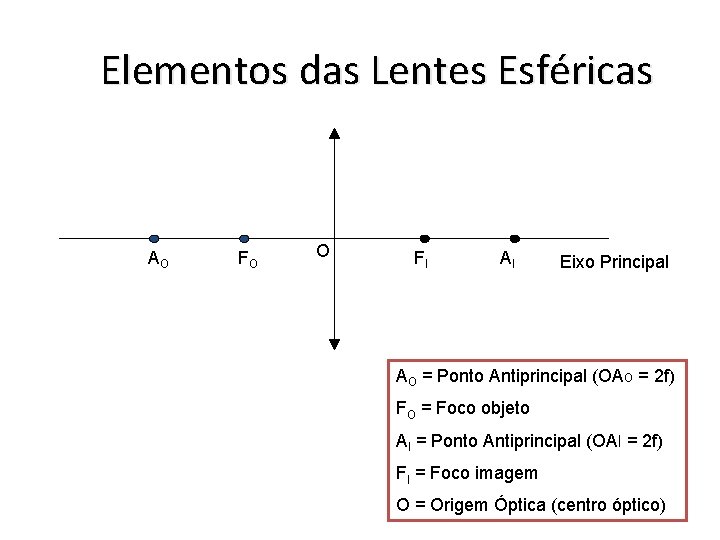 Elementos das Lentes Esféricas AO FO O FI AI Eixo Principal AO = Ponto