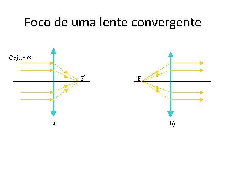 Foco de uma lente convergente 