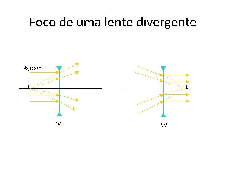 Foco de uma lente divergente 