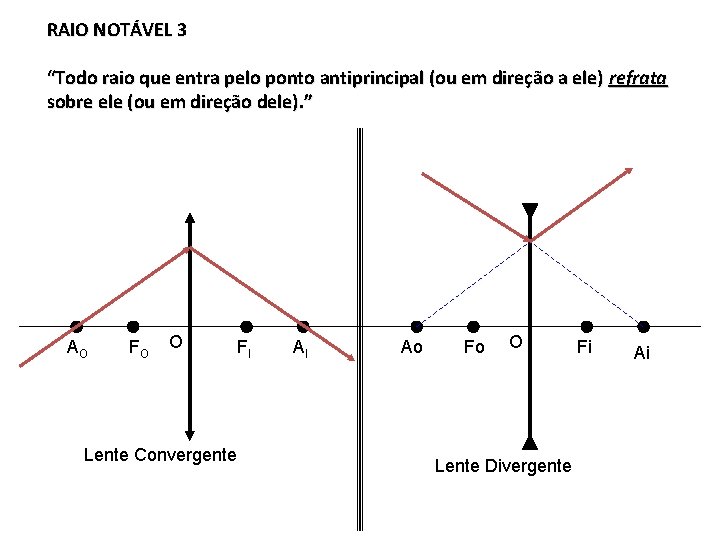 RAIO NOTÁVEL 3 “Todo raio que entra pelo ponto antiprincipal (ou em direção a