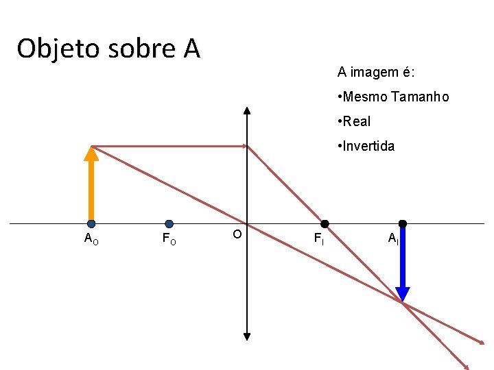 Objeto sobre A A imagem é: • Mesmo Tamanho • Real • Invertida AO