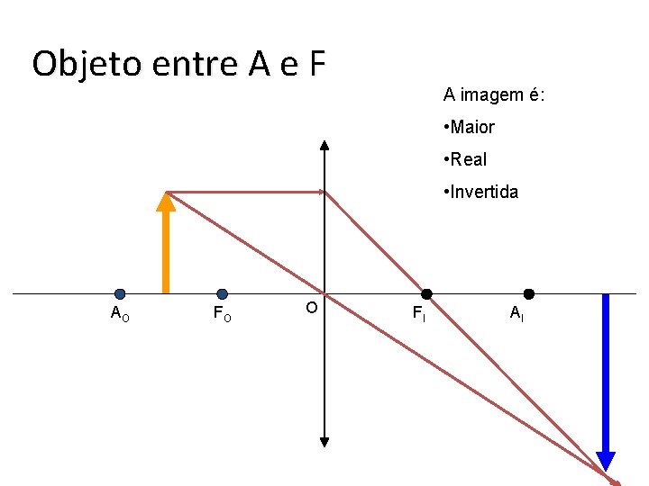 Objeto entre A e F A imagem é: • Maior • Real • Invertida