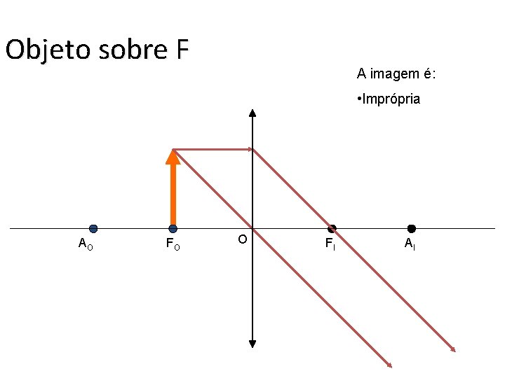 Objeto sobre F A imagem é: • Imprópria AO FO O FI AI 