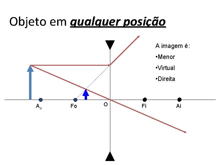 Objeto em qualquer posição A imagem é: • Menor • Virtual • Direita Ao