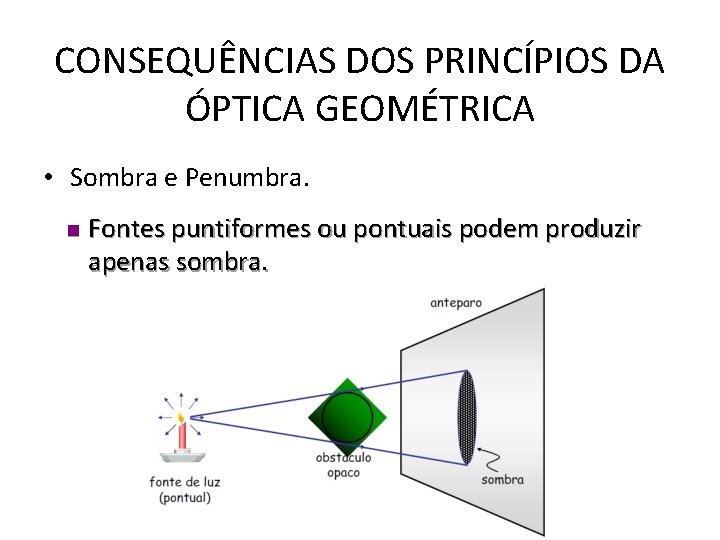 CONSEQUÊNCIAS DOS PRINCÍPIOS DA ÓPTICA GEOMÉTRICA • Sombra e Penumbra. n Fontes puntiformes ou