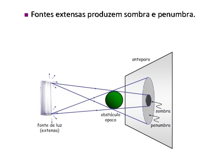 n Fontes extensas produzem sombra e penumbra. 