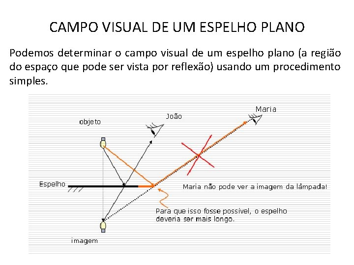 CAMPO VISUAL DE UM ESPELHO PLANO Podemos determinar o campo visual de um espelho