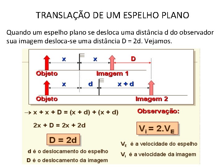 TRANSLAÇÃO DE UM ESPELHO PLANO Quando um espelho plano se desloca uma distância d