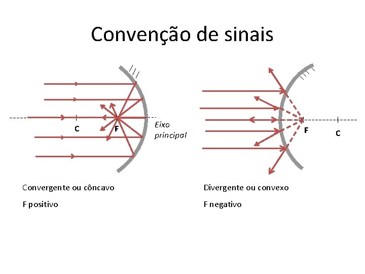 Convenção de sinais C F Eixo principal F Convergente ou côncavo Divergente ou convexo