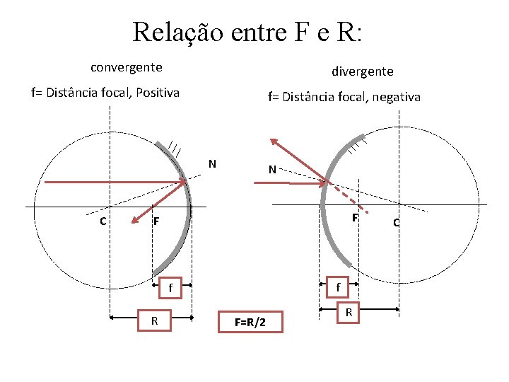 Relação entre F e R: convergente divergente f= Distância focal, Positiva f= Distância focal,