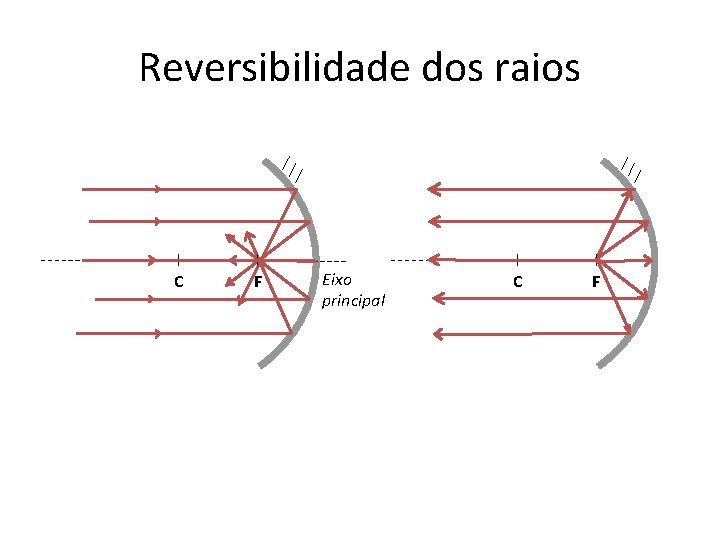 Reversibilidade dos raios C F Eixo principal C F 
