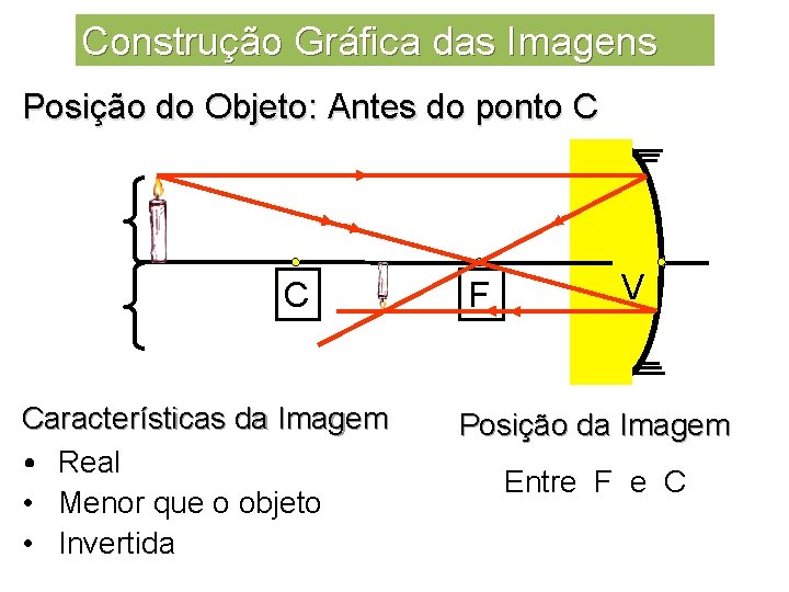 Construção Gráfica das Imagens Posição do Objeto: Antes do ponto C C Características da