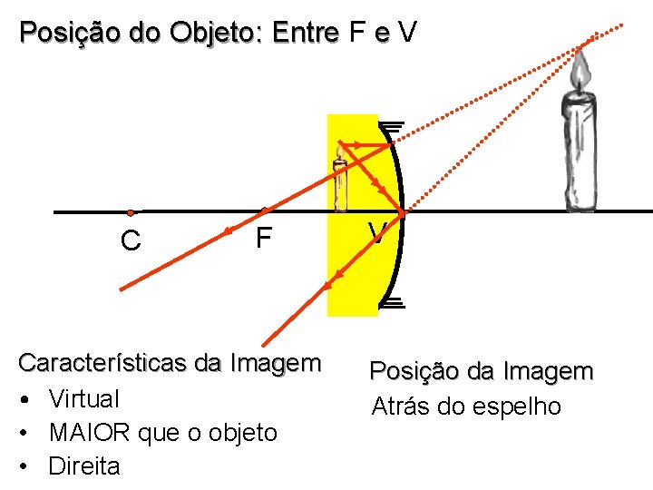 Posição do Objeto: Entre F e V C F Características da Imagem • Virtual