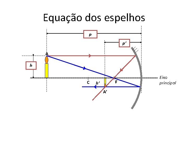 Equação dos espelhos p p’ A h C F h’ A’ Eixo principal 