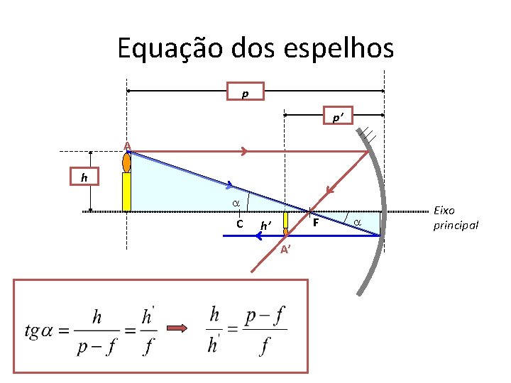 Equação dos espelhos p p’ A h C F h’ A’ Eixo principal 