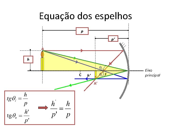 Equação dos espelhos p p’ A h i C r F h’ A’ Eixo