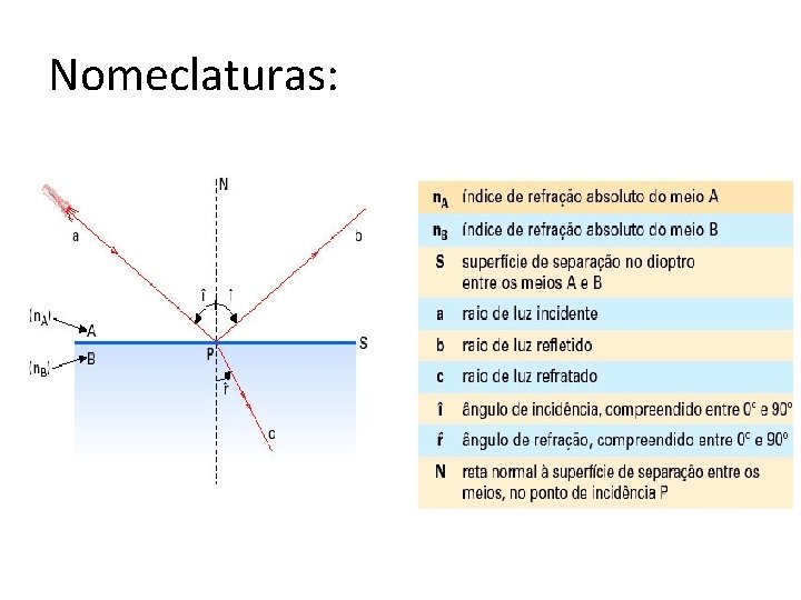 Nomeclaturas: 