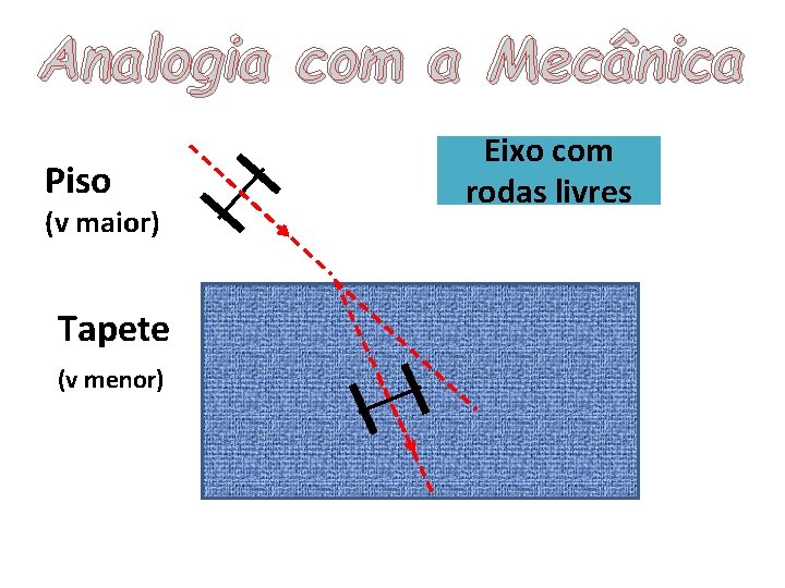 Analogia com a Mecânica Piso (v maior) Tapete (v menor) Eixo com rodas livres