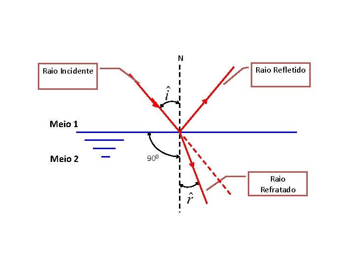 N Raio Refletido Raio Incidente Meio 1 Meio 2 900 Raio Refratado 